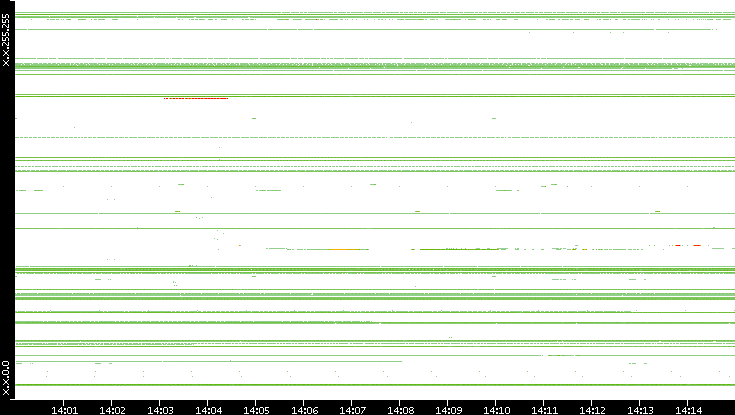 Src. IP vs. Time