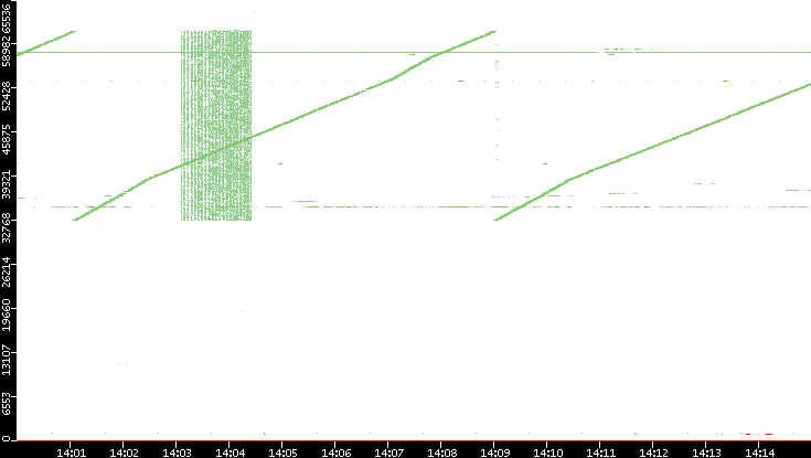 Src. Port vs. Time