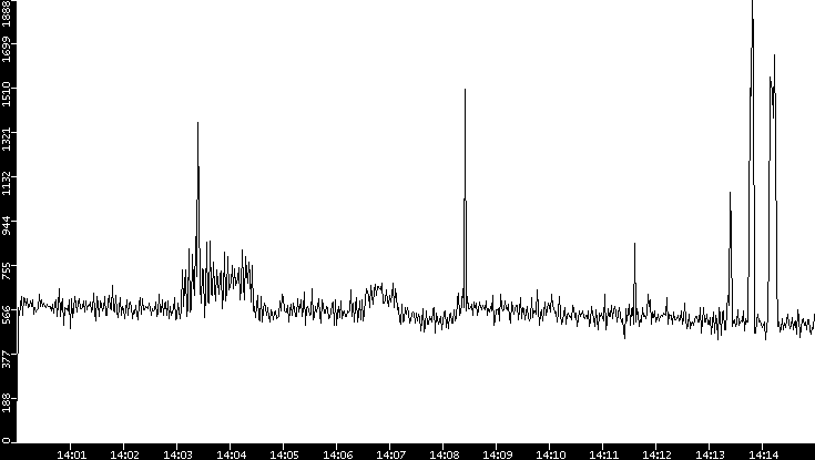 Throughput vs. Time