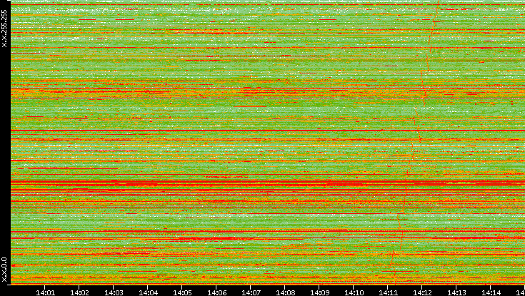 Src. IP vs. Time