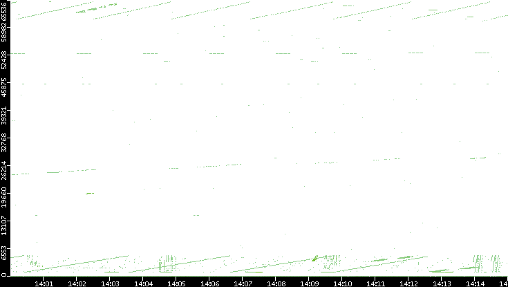 Src. Port vs. Time