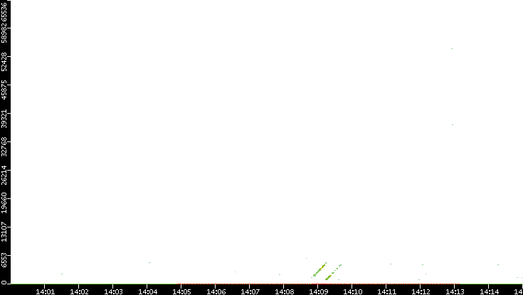 Dest. Port vs. Time