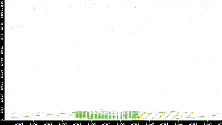 Src. Port vs. Time
