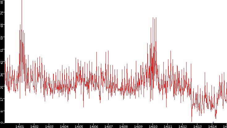 Nb. of Packets vs. Time