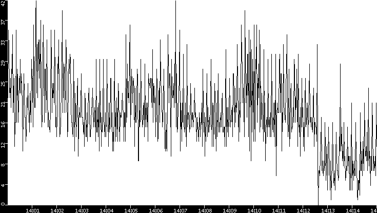 Throughput vs. Time