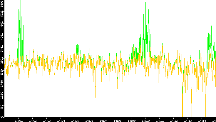 Entropy of Port vs. Time