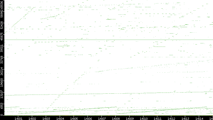 Dest. Port vs. Time