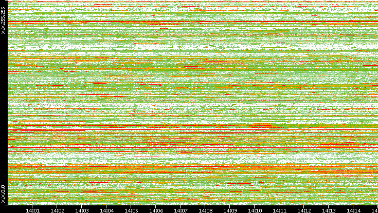 Dest. IP vs. Time