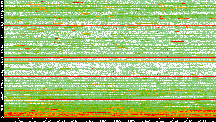 Dest. Port vs. Time