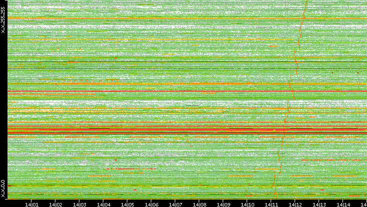 Src. IP vs. Time