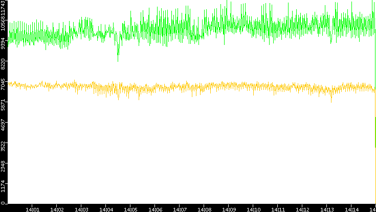 Entropy of Port vs. Time