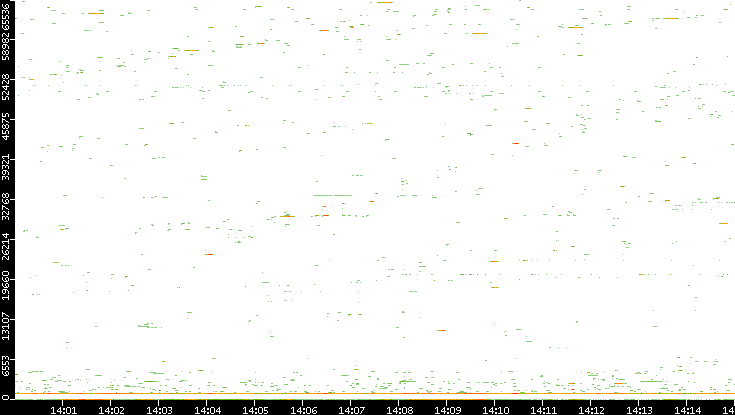 Dest. Port vs. Time