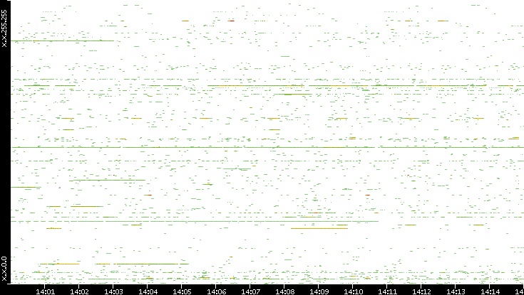 Src. IP vs. Time