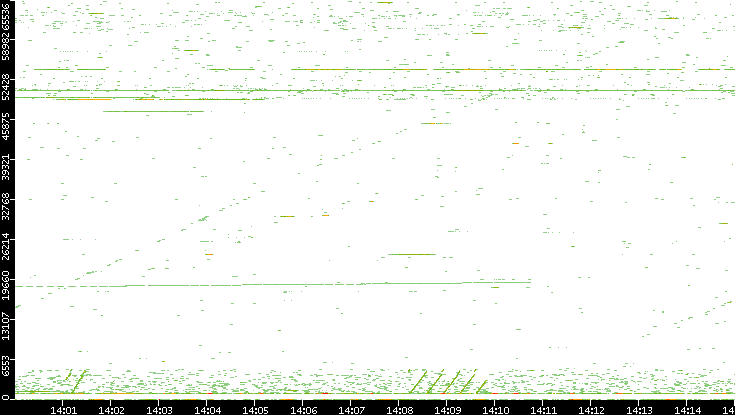 Src. Port vs. Time