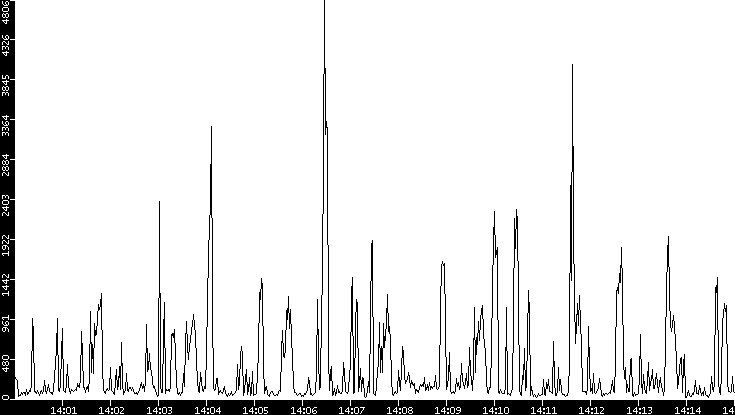 Throughput vs. Time
