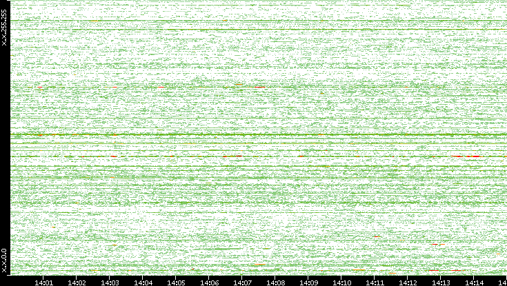 Dest. IP vs. Time