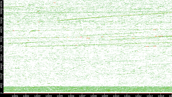 Src. Port vs. Time