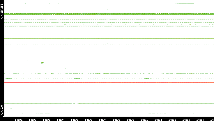 Dest. IP vs. Time