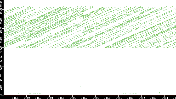 Dest. Port vs. Time