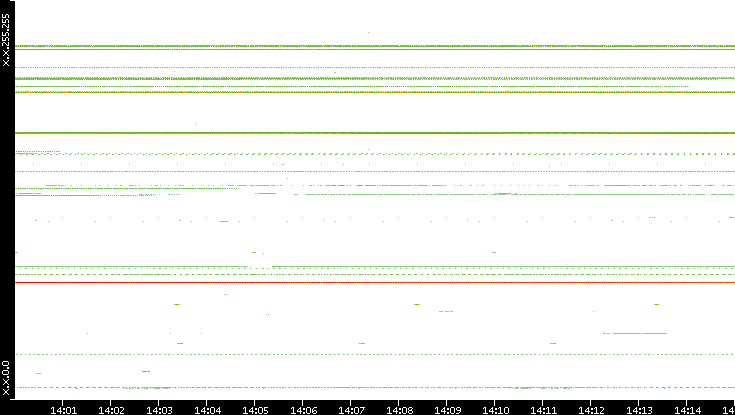 Src. IP vs. Time