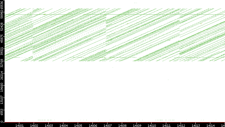 Src. Port vs. Time