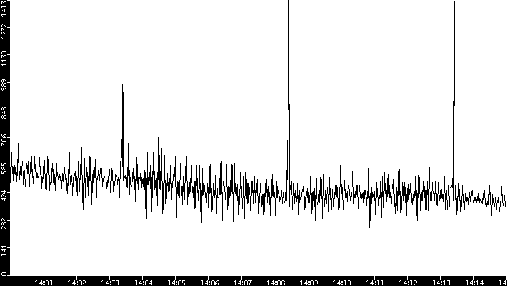 Throughput vs. Time