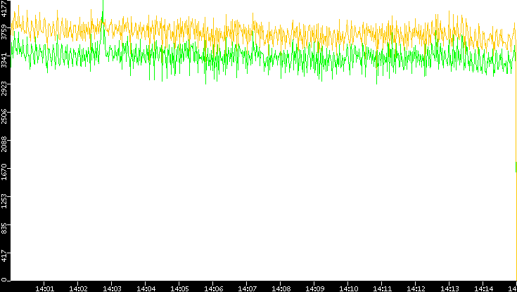 Entropy of Port vs. Time