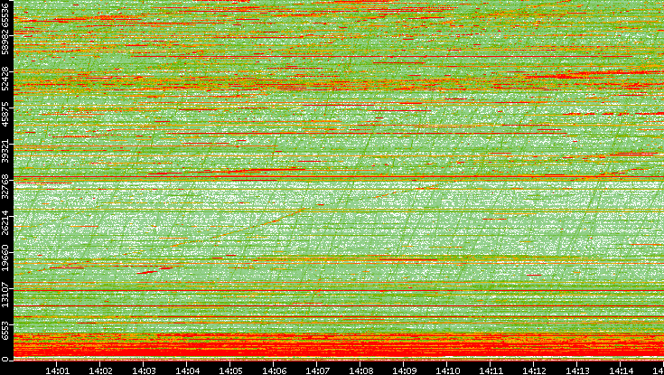 Dest. Port vs. Time