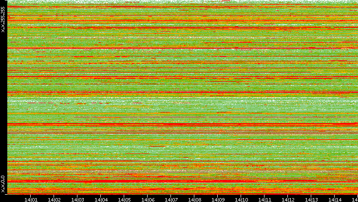 Src. IP vs. Time