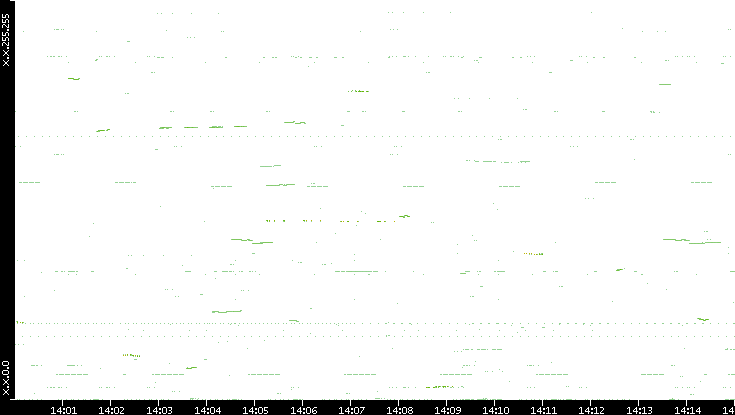 Dest. IP vs. Time