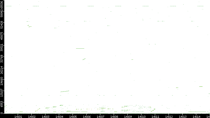 Src. Port vs. Time