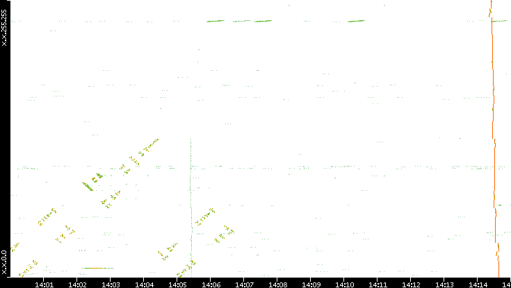 Dest. IP vs. Time