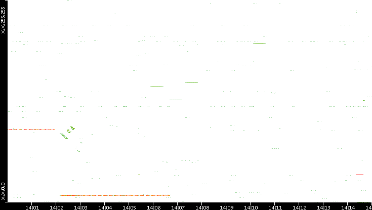 Src. IP vs. Time