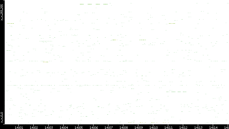 Src. IP vs. Time
