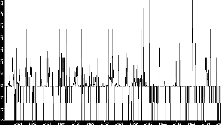 Average Packet Size vs. Time