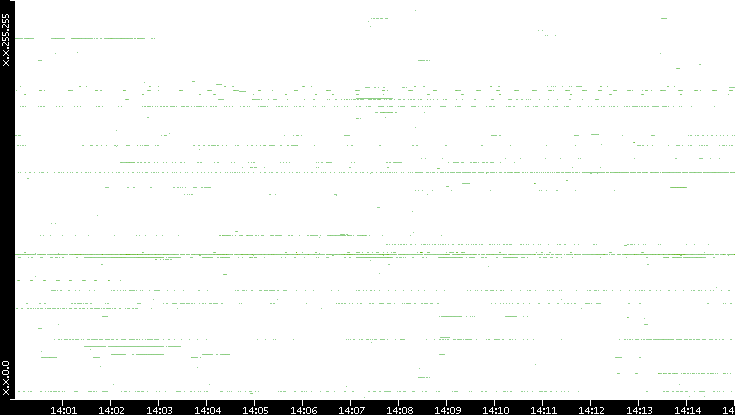 Dest. IP vs. Time