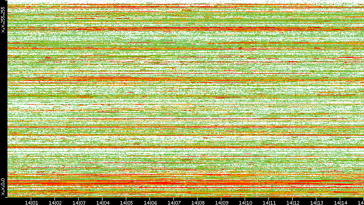 Dest. IP vs. Time