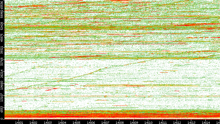 Dest. Port vs. Time