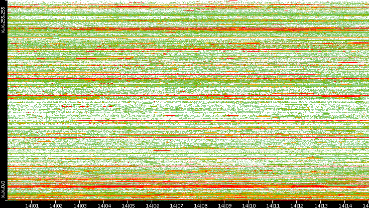 Src. IP vs. Time