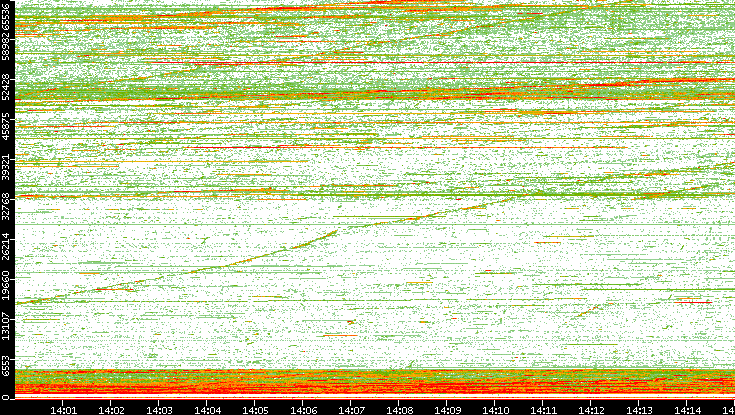Src. Port vs. Time