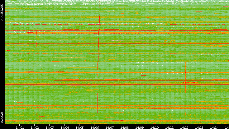 Dest. IP vs. Time