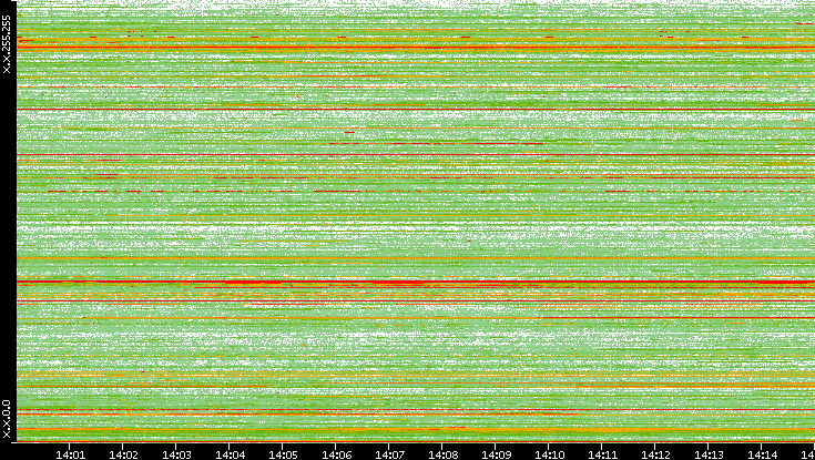 Src. IP vs. Time