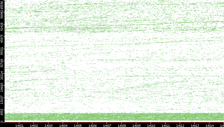 Dest. Port vs. Time