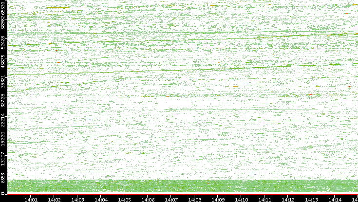 Src. Port vs. Time