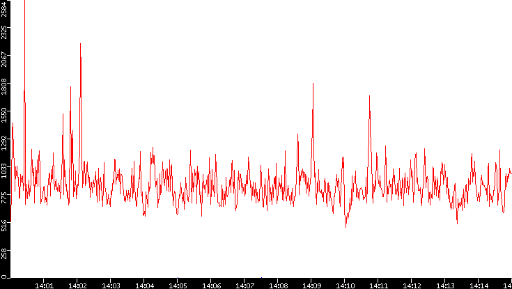 Nb. of Packets vs. Time