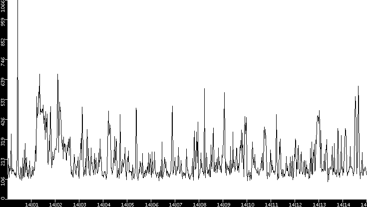 Average Packet Size vs. Time