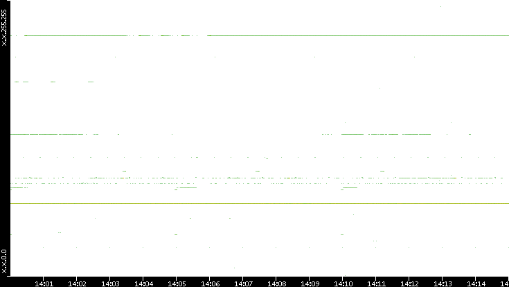 Dest. IP vs. Time