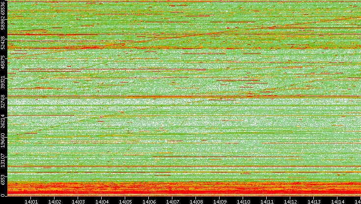 Dest. Port vs. Time