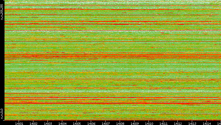 Src. IP vs. Time