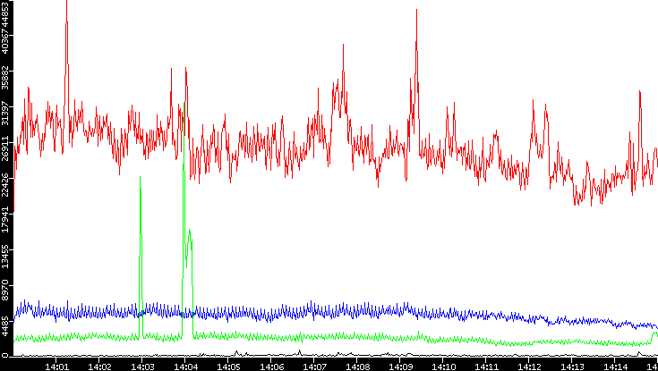 Nb. of Packets vs. Time